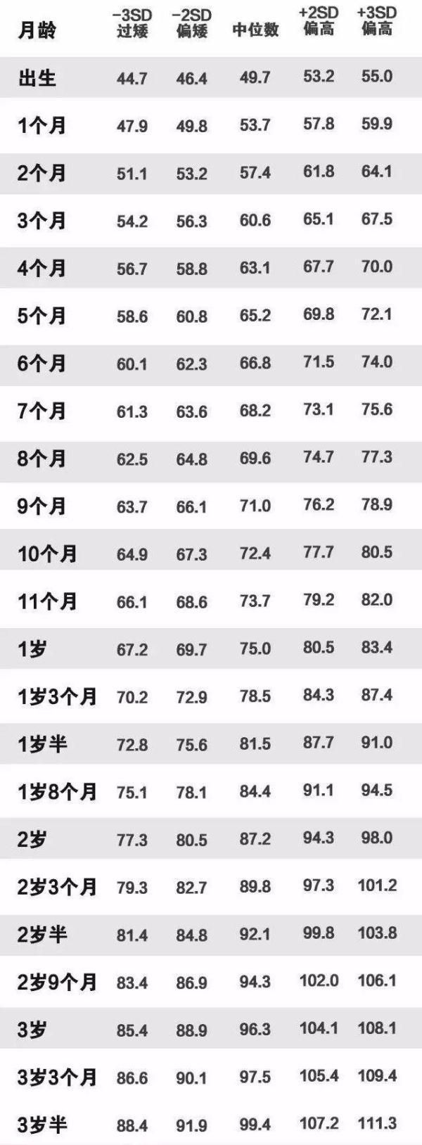 儿童身高体重标准表(2022儿童身高对照表新的版)