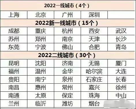 2023年中国一线城市有哪些（全国新的一线城市排名）