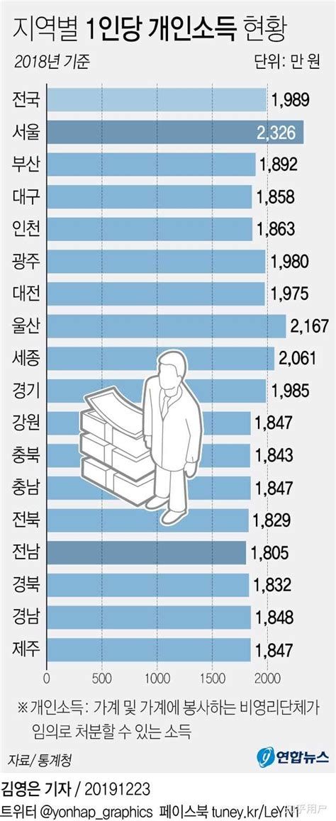 韩国人均收入多少，韩国人均收入排全球第38(月收入9575元)