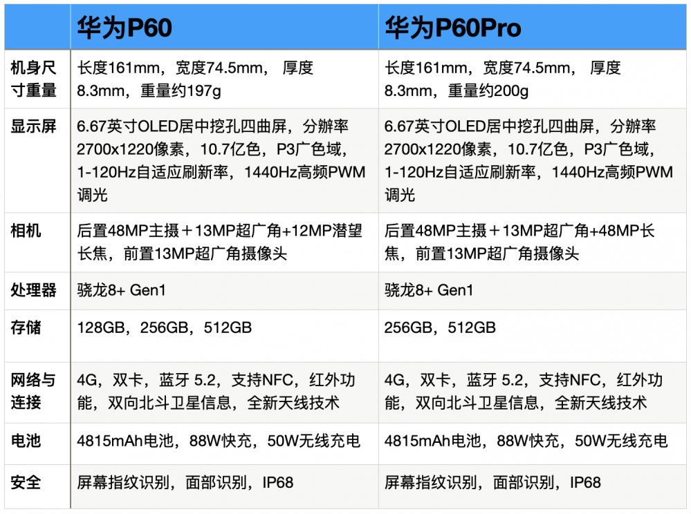 p60和p60pro有啥区别（华为P60与60Pro全面对比）