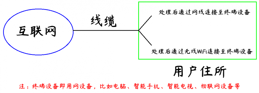 猫和路由器是一个东西吗（猫和路由器的区别）