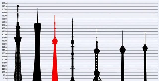 全球九大观光塔！上海地标东方明珠竟然与相差近170米图1